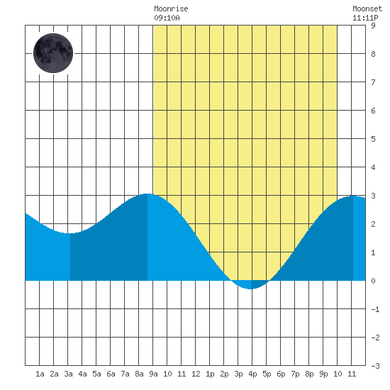 Chichagof Harbor tide chart for Saturday, March 29, 2025