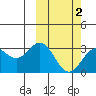 Chichagof Harbor tide chart for Sunday, March 2, 2025