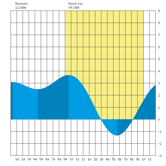 Chichagof Harbor tide chart for Monday, March 31, 2025