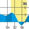 Chichagof Harbor tide chart for Monday, March 31, 2025