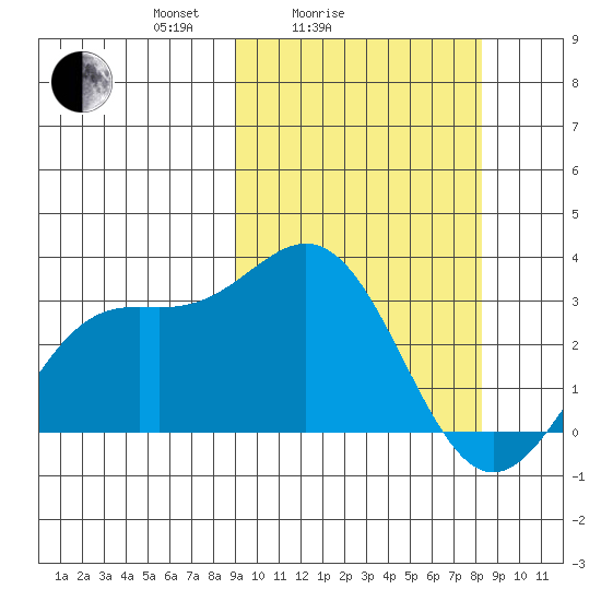 Chichagof Harbor tide chart for Thursday, March 6, 2025