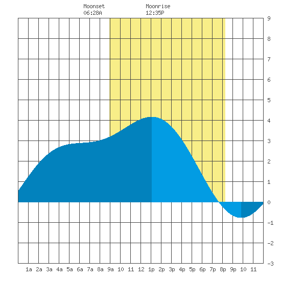 Chichagof Harbor tide chart for Friday, March 7, 2025