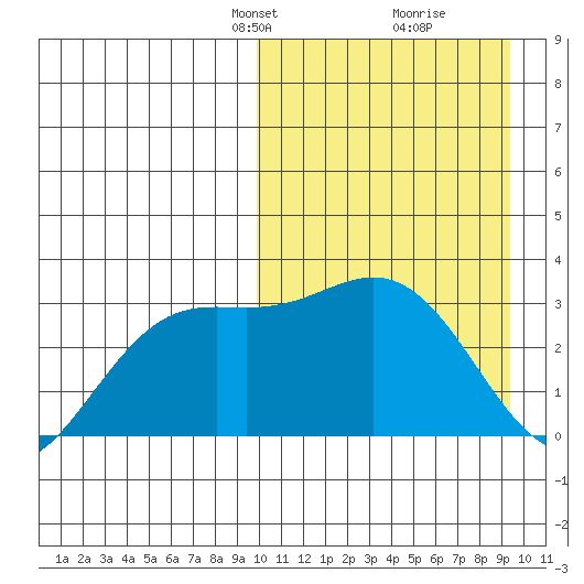 Chichagof Harbor tide chart for Sunday, March 9, 2025