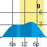 Chichagof Harbor tide chart for Sunday, March 9, 2025