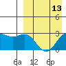 Chichagof Harbor tide chart for Sunday, April 13, 2025