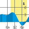 Chichagof Harbor tide chart for Tuesday, April 1, 2025