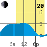 Chichagof Harbor tide chart for Sunday, April 20, 2025