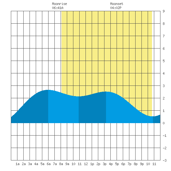 Chichagof Harbor tide chart for Tuesday, April 22, 2025