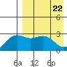 Chichagof Harbor tide chart for Tuesday, April 22, 2025