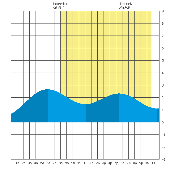 Chichagof Harbor tide chart for Wednesday, April 23, 2025