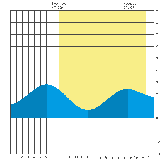 Chichagof Harbor tide chart for Thursday, April 24, 2025