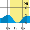 Chichagof Harbor tide chart for Friday, April 25, 2025