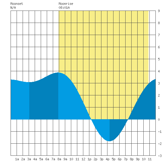 Chichagof Harbor tide chart for Monday, April 28, 2025