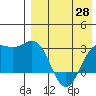 Chichagof Harbor tide chart for Monday, April 28, 2025