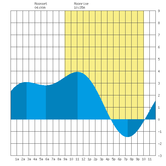 Chichagof Harbor tide chart for Wednesday, April 2, 2025