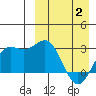 Chichagof Harbor tide chart for Wednesday, April 2, 2025