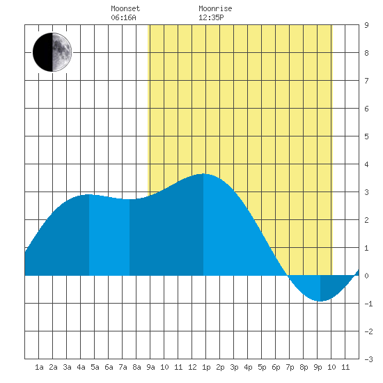 Chichagof Harbor tide chart for Friday, April 4, 2025