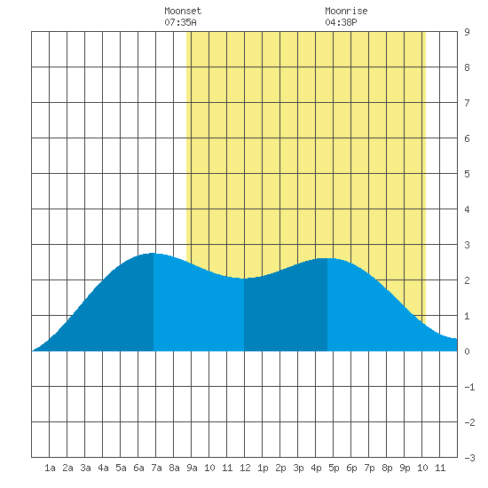 Chichagof Harbor tide chart for Monday, April 7, 2025