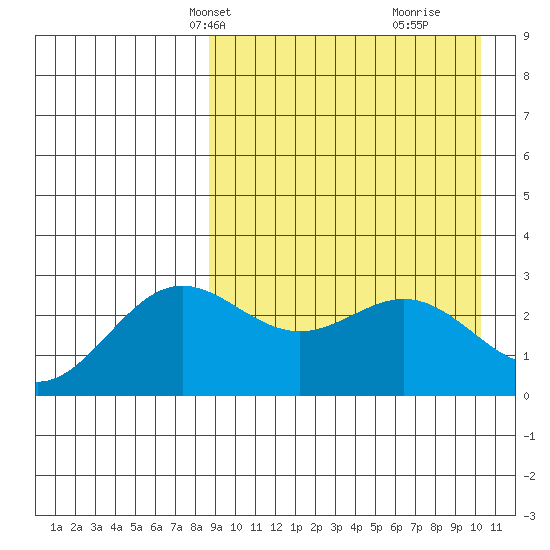 Chichagof Harbor tide chart for Tuesday, April 8, 2025