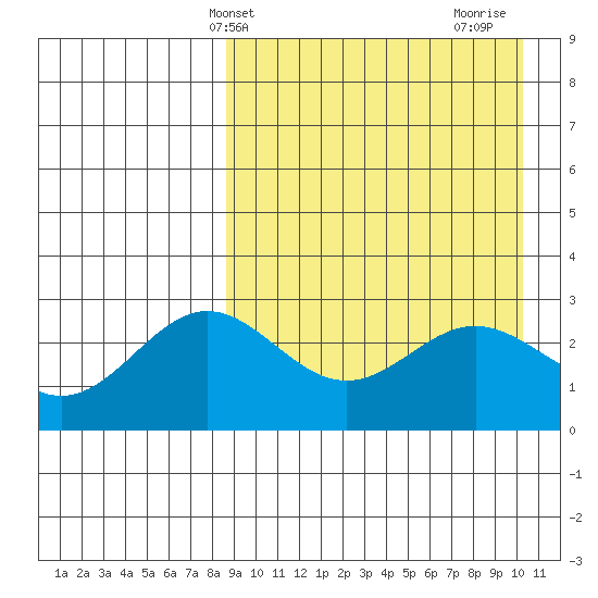 Chichagof Harbor tide chart for Wednesday, April 9, 2025