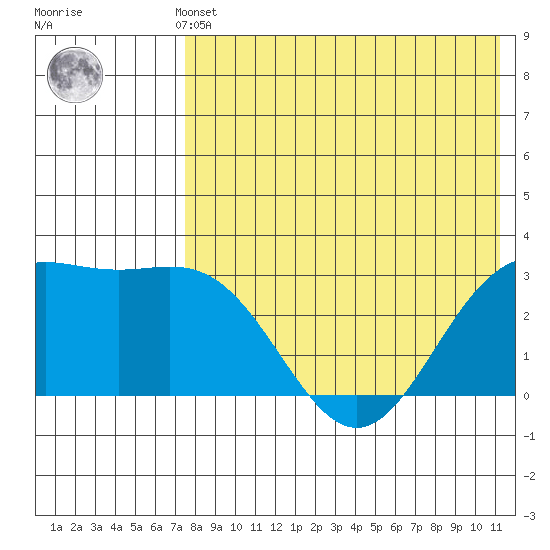 Chichagof Harbor tide chart for Monday, May 12, 2025