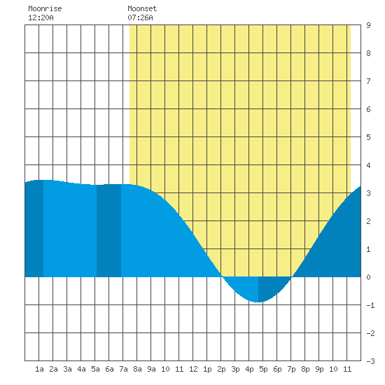Chichagof Harbor tide chart for Tuesday, May 13, 2025