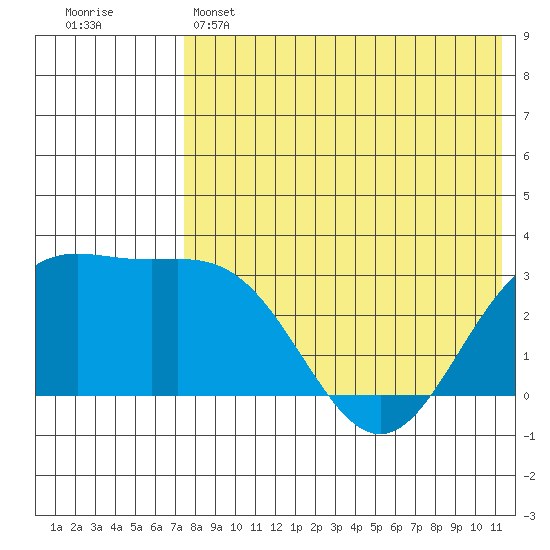 Chichagof Harbor tide chart for Wednesday, May 14, 2025