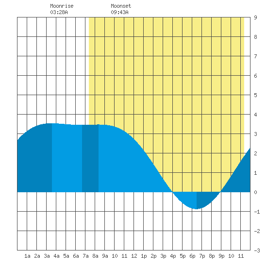Chichagof Harbor tide chart for Friday, May 16, 2025