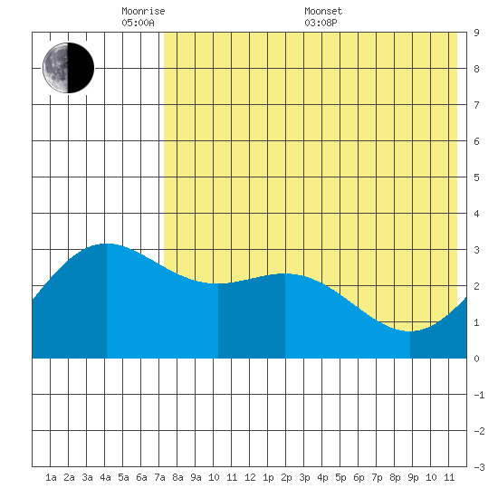 Chichagof Harbor tide chart for Tuesday, May 20, 2025