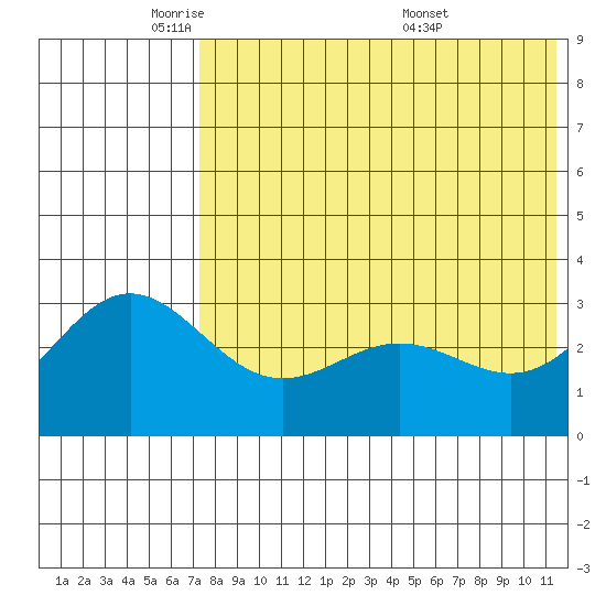 Chichagof Harbor tide chart for Wednesday, May 21, 2025