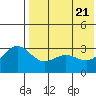 Chichagof Harbor tide chart for Wednesday, May 21, 2025