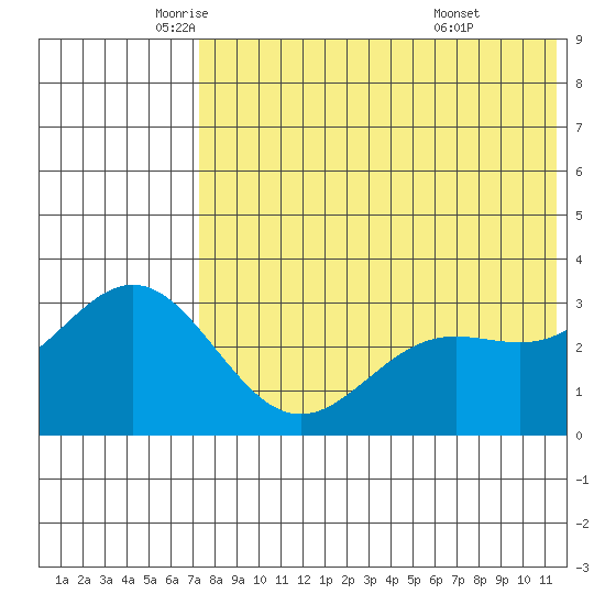Chichagof Harbor tide chart for Thursday, May 22, 2025