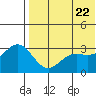 Chichagof Harbor tide chart for Thursday, May 22, 2025