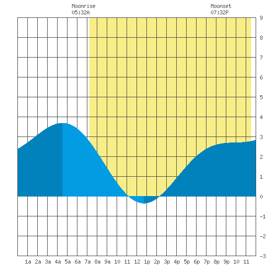 Chichagof Harbor tide chart for Friday, May 23, 2025