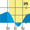 Chichagof Harbor tide chart for Sunday, May 25, 2025