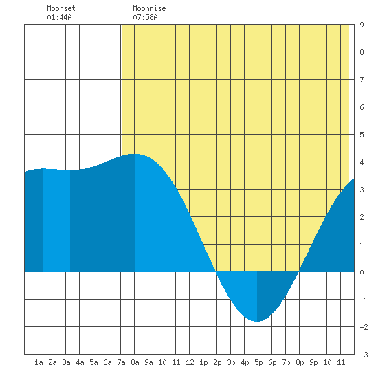 Chichagof Harbor tide chart for Wednesday, May 28, 2025