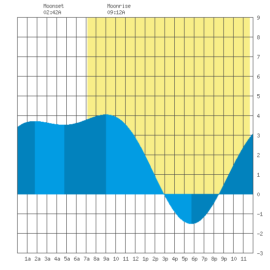 Chichagof Harbor tide chart for Thursday, May 29, 2025