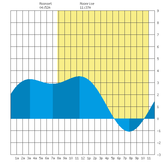 Chichagof Harbor tide chart for Friday, May 2, 2025