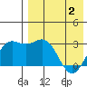 Chichagof Harbor tide chart for Friday, May 2, 2025