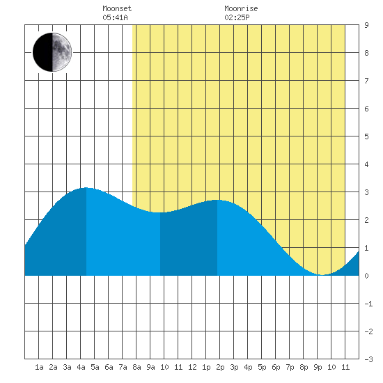 Chichagof Harbor tide chart for Sunday, May 4, 2025