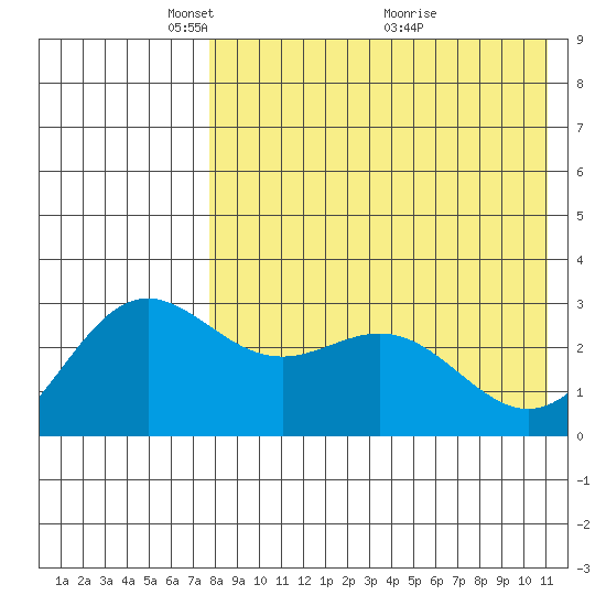 Chichagof Harbor tide chart for Monday, May 5, 2025