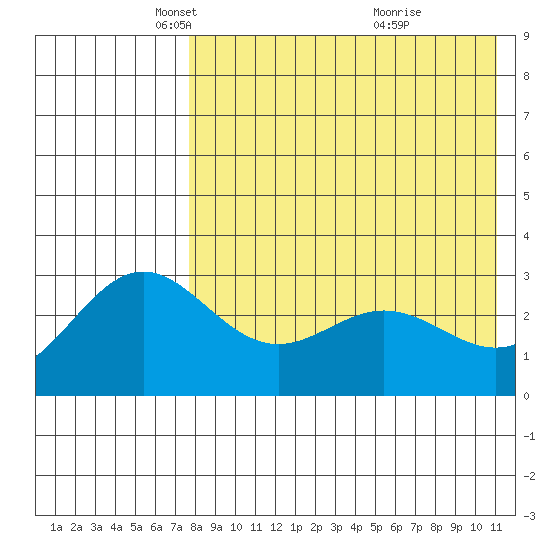 Chichagof Harbor tide chart for Tuesday, May 6, 2025