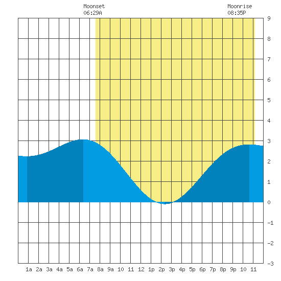 Chichagof Harbor tide chart for Friday, May 9, 2025