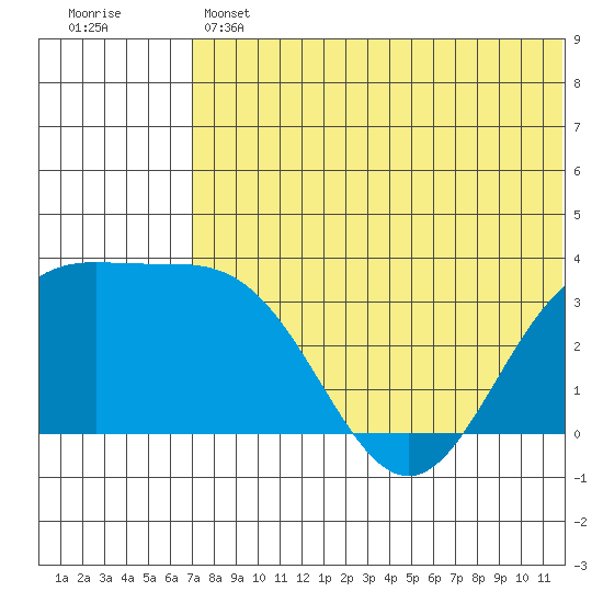 Chichagof Harbor tide chart for Thursday, June 12, 2025