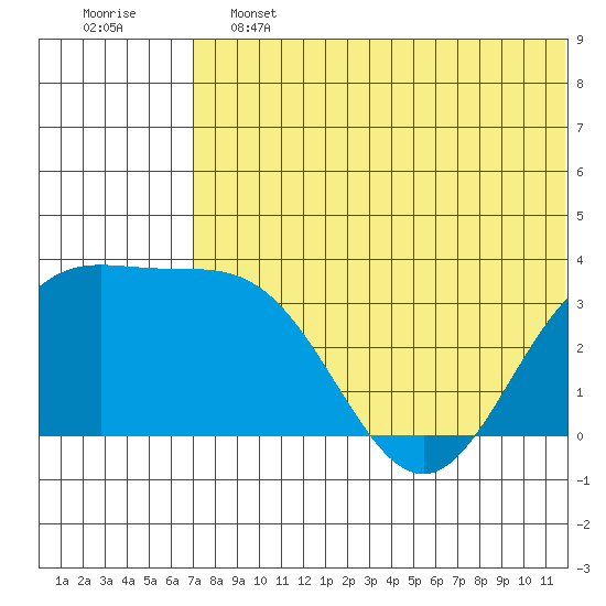 Chichagof Harbor tide chart for Friday, June 13, 2025