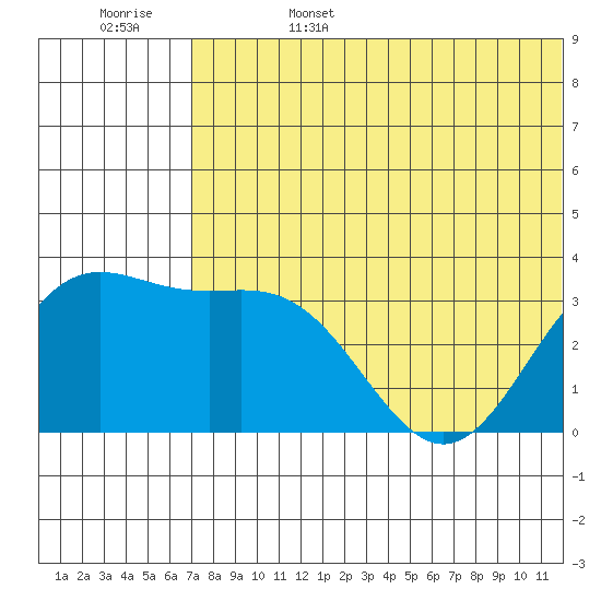 Chichagof Harbor tide chart for Sunday, June 15, 2025