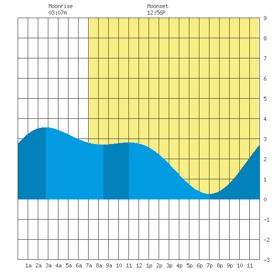 Chichagof Harbor tide chart for Monday, June 16, 2025