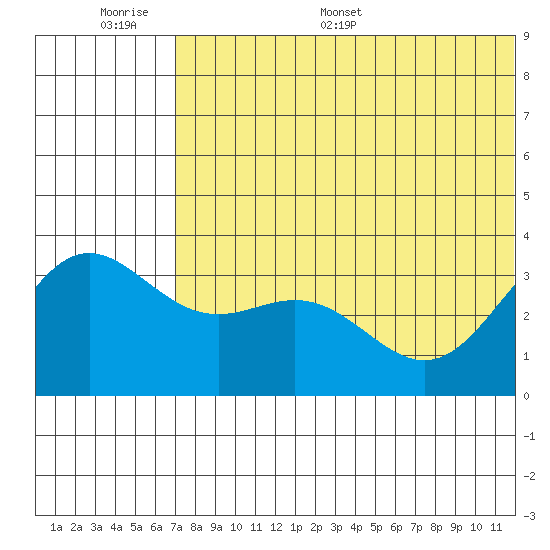 Chichagof Harbor tide chart for Tuesday, June 17, 2025