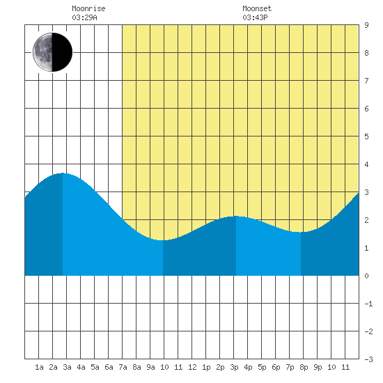 Chichagof Harbor tide chart for Wednesday, June 18, 2025