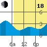 Chichagof Harbor tide chart for Wednesday, June 18, 2025